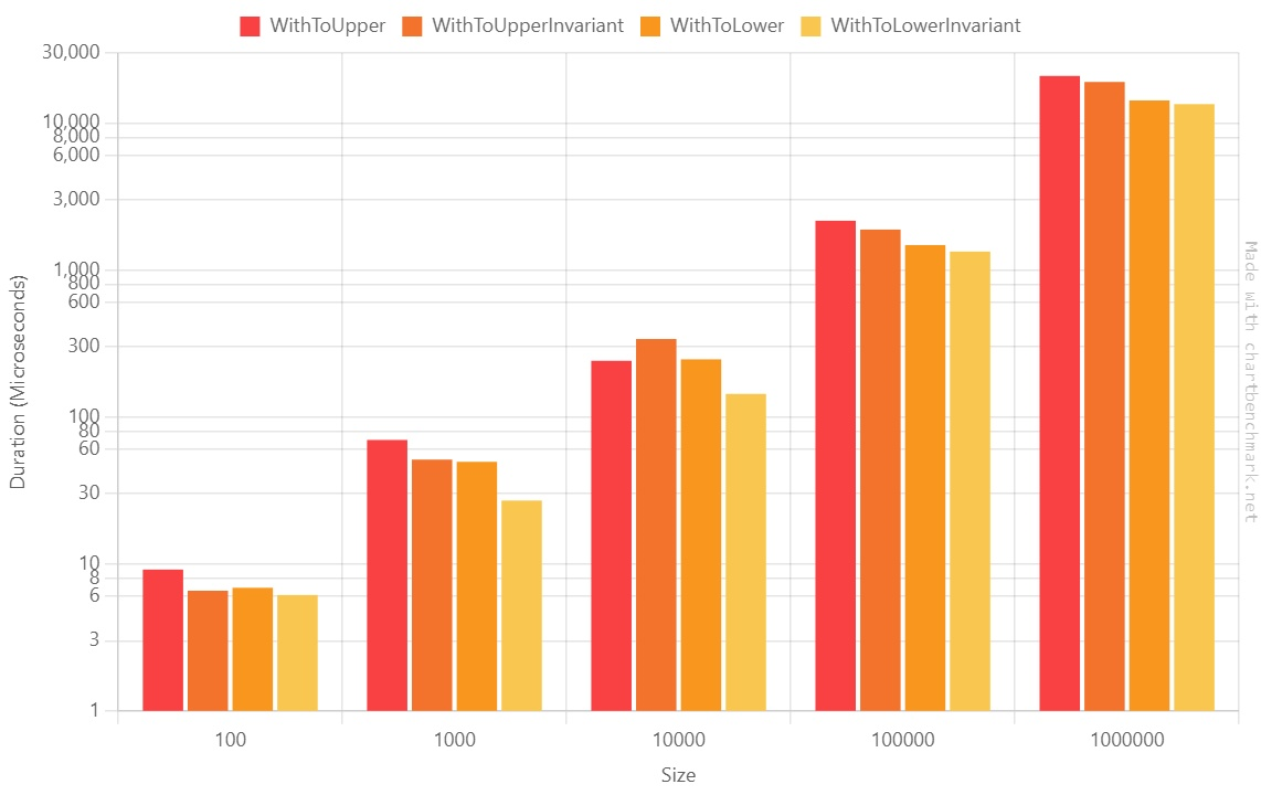 ToUpper vs ToLower comparison in C#: performance benchmark